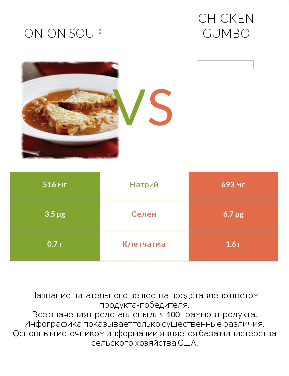 Onion soup vs Chicken gumbo  infographic