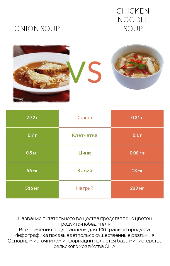 Onion soup vs Chicken noodle soup infographic