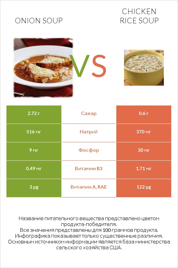 Onion soup vs Chicken rice soup infographic