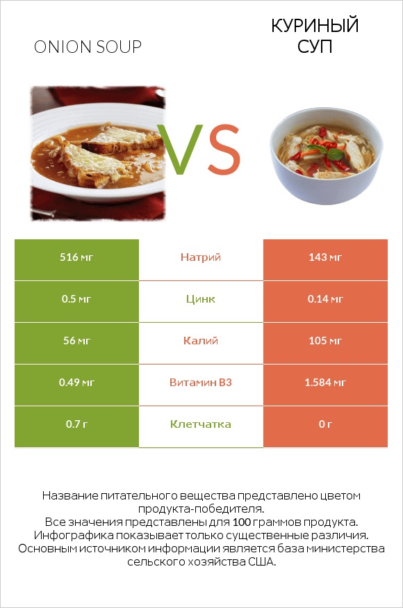 Onion soup vs Куриный суп infographic