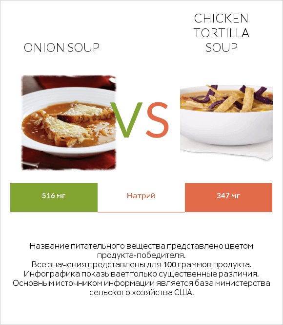 Onion soup vs Chicken tortilla soup infographic