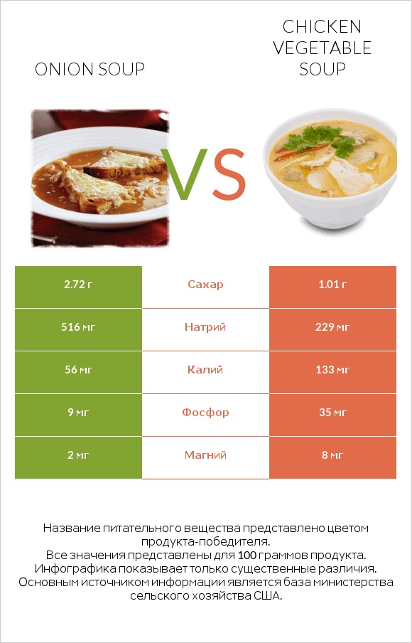 Onion soup vs Chicken vegetable soup infographic