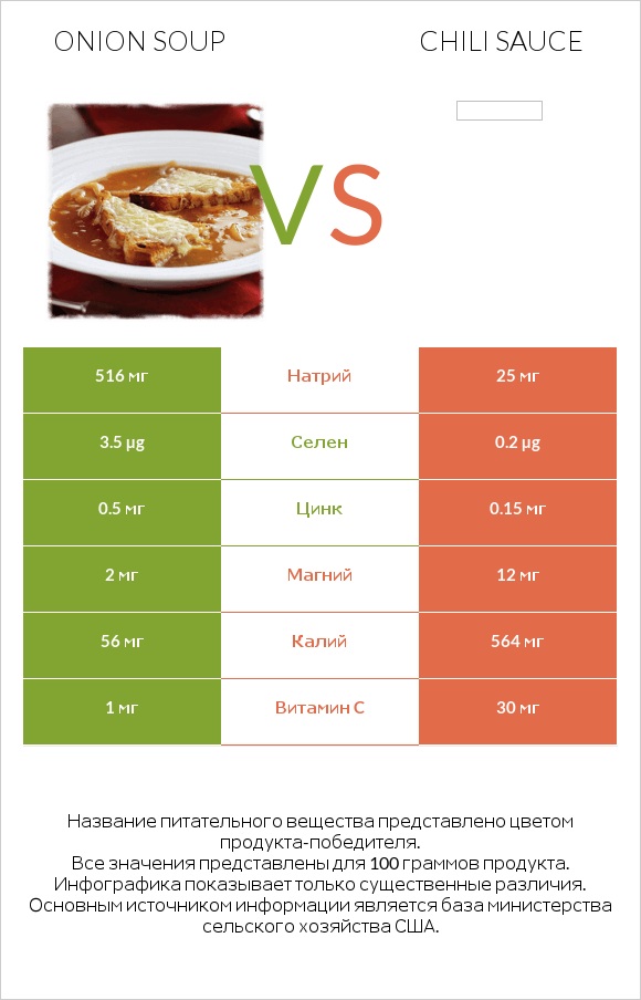 Onion soup vs Chili sauce infographic