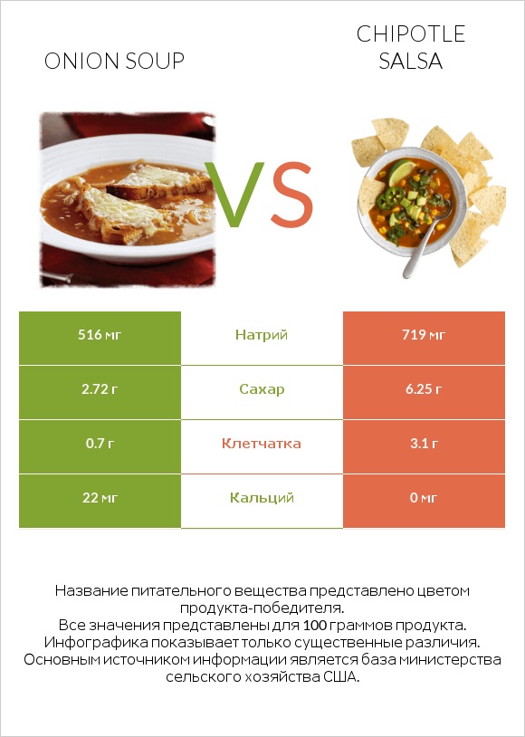 Onion soup vs Chipotle salsa infographic