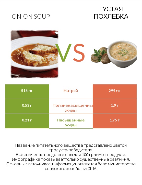 Onion soup vs Густая похлебка infographic