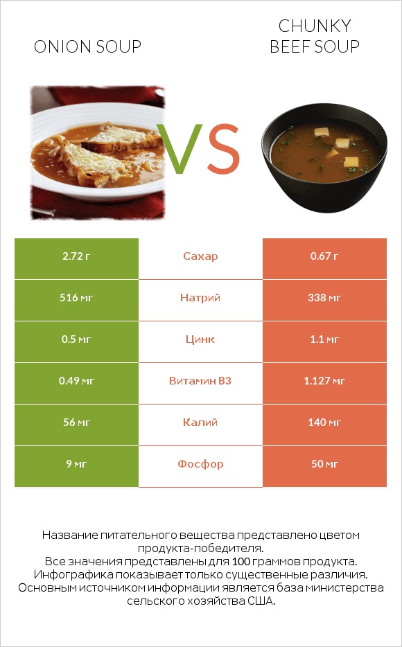 Onion soup vs Chunky Beef Soup infographic