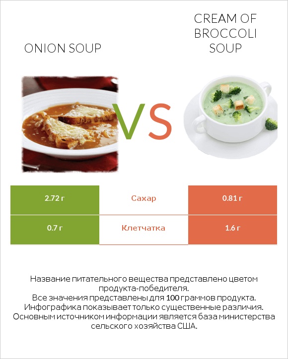 Onion soup vs Cream of Broccoli Soup infographic