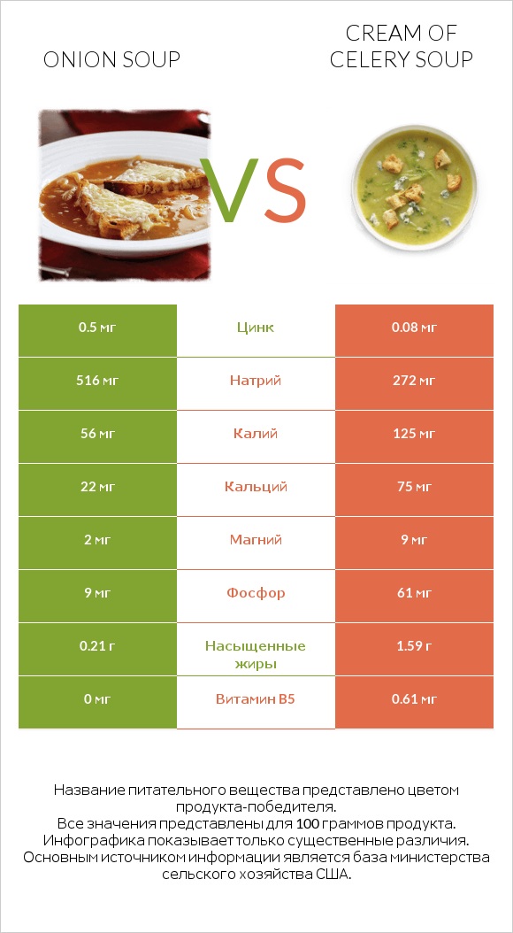 Onion soup vs Cream of celery soup infographic