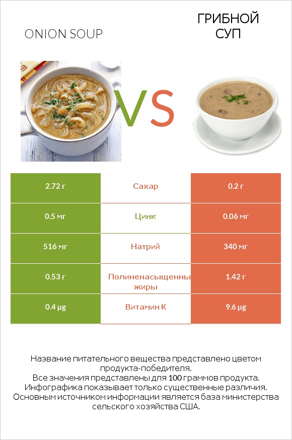 Onion soup vs Грибной суп infographic