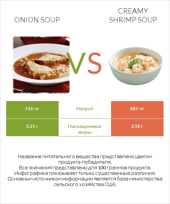 Onion soup vs Creamy Shrimp Soup infographic