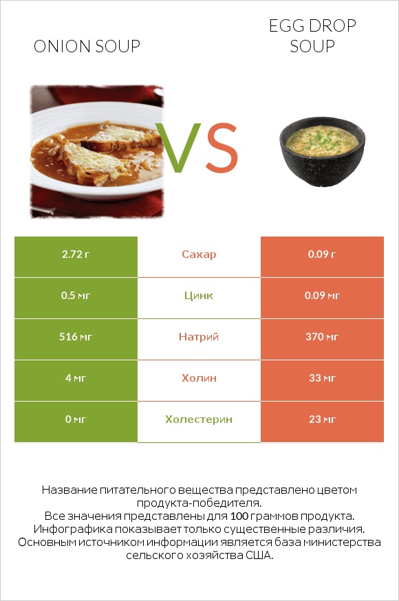 Onion soup vs Egg Drop Soup infographic