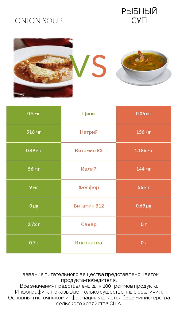 Onion soup vs Рыбный суп infographic