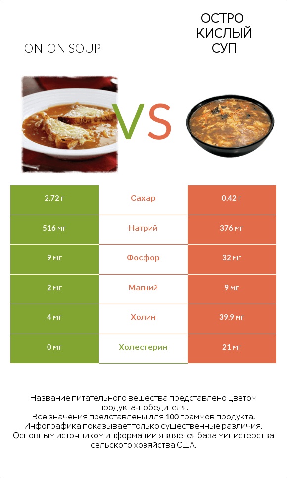Onion soup vs Остро-кислый суп infographic