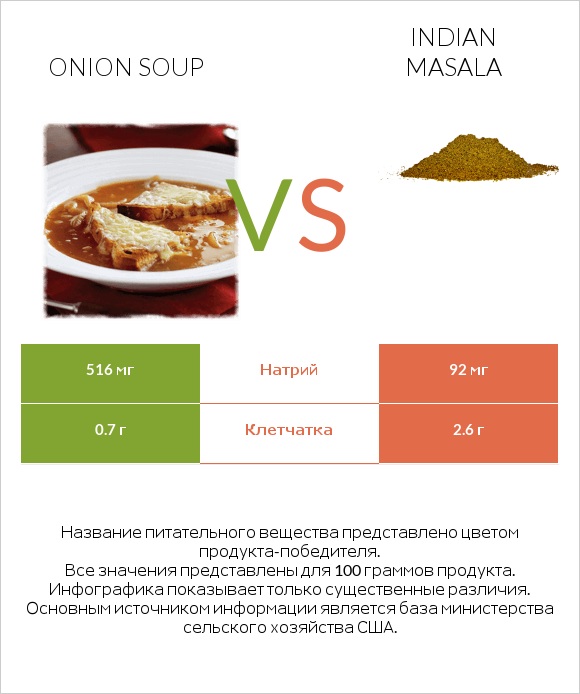 Onion soup vs Indian masala infographic