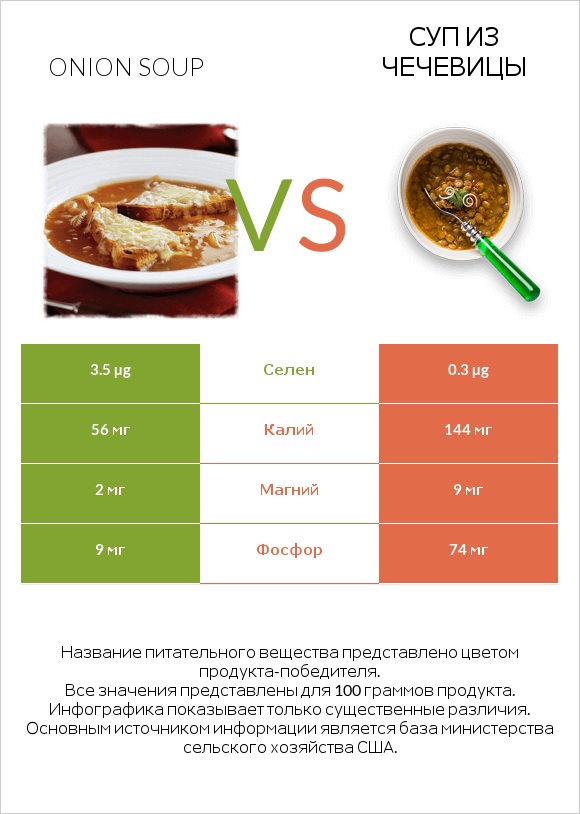 Onion soup vs Суп из чечевицы infographic