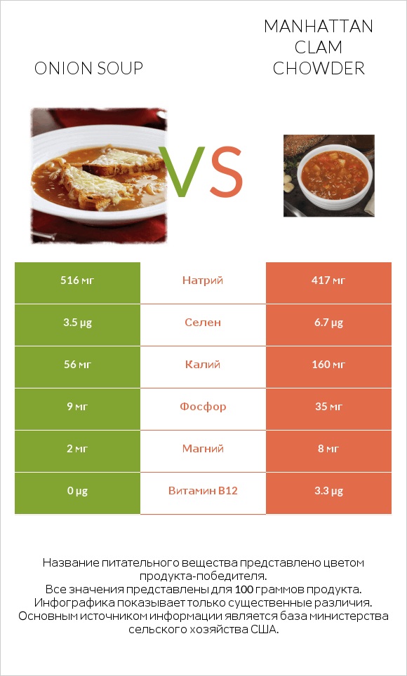 Onion soup vs Manhattan Clam Chowder infographic