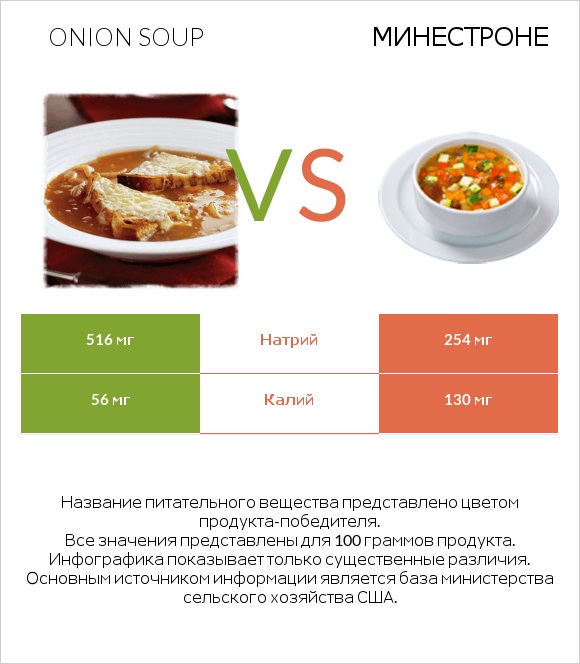 Onion soup vs Минестроне infographic