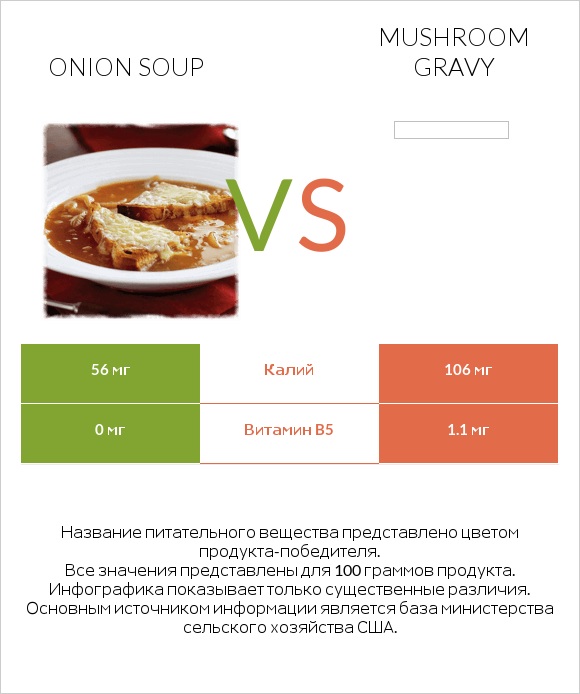 Onion soup vs Mushroom gravy infographic