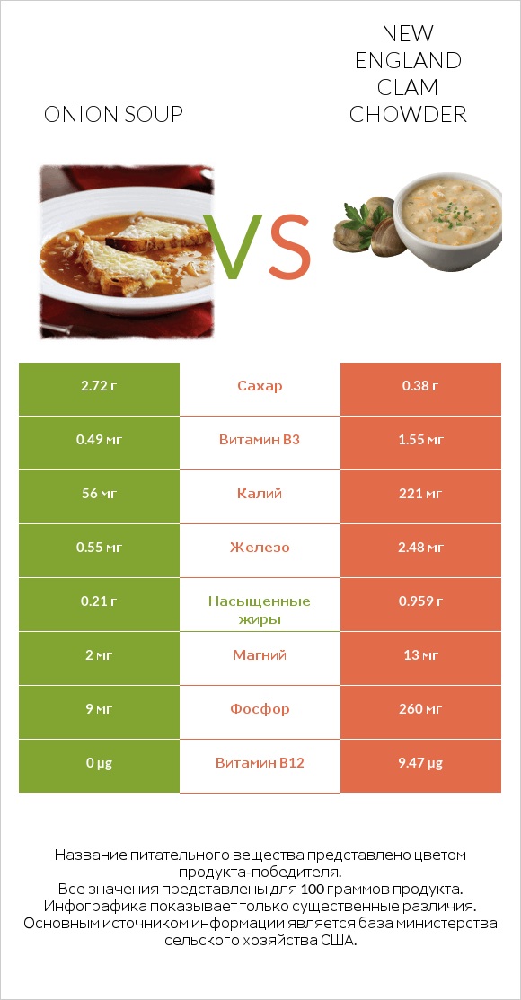 Onion soup vs New England Clam Chowder infographic