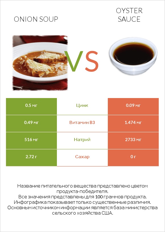 Onion soup vs Oyster sauce infographic