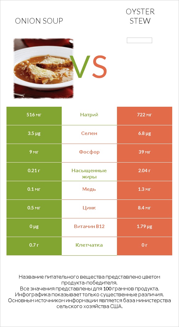 Onion soup vs Oyster stew infographic