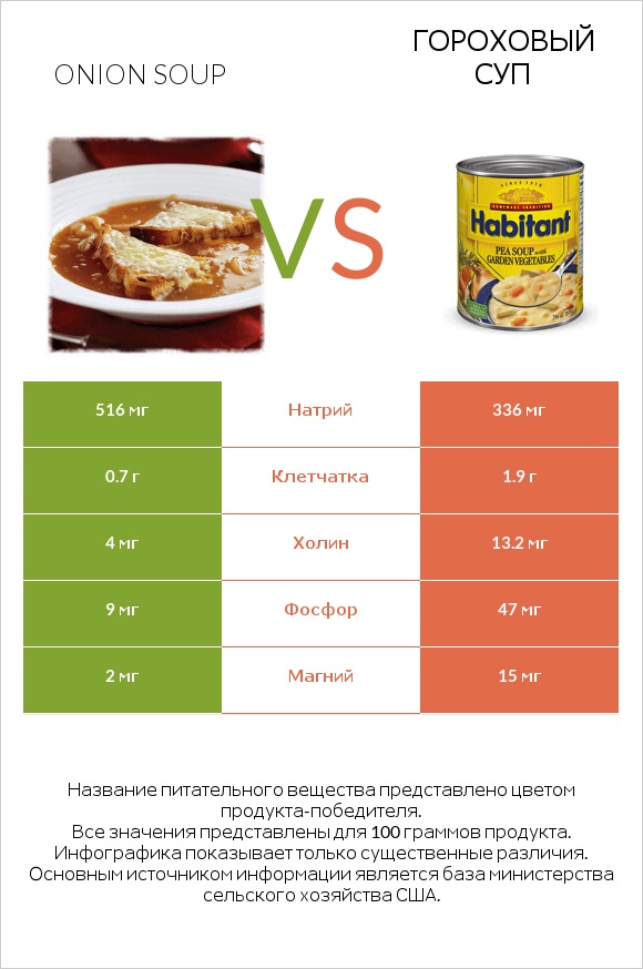 Onion soup vs Гороховый суп infographic