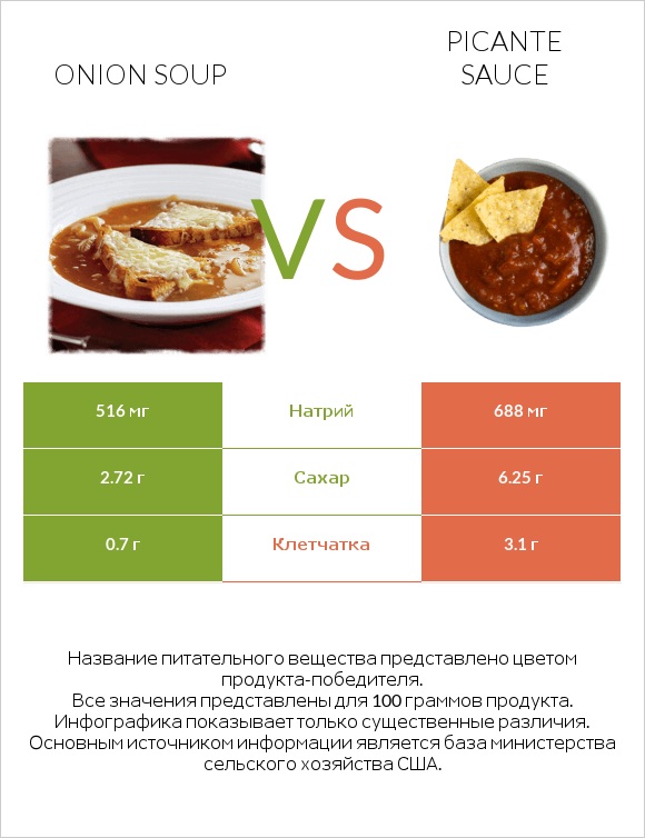 Onion soup vs Picante sauce infographic