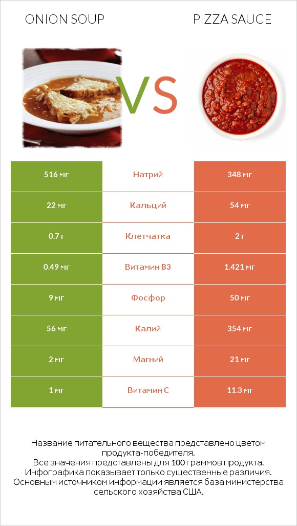 Onion soup vs Pizza sauce infographic