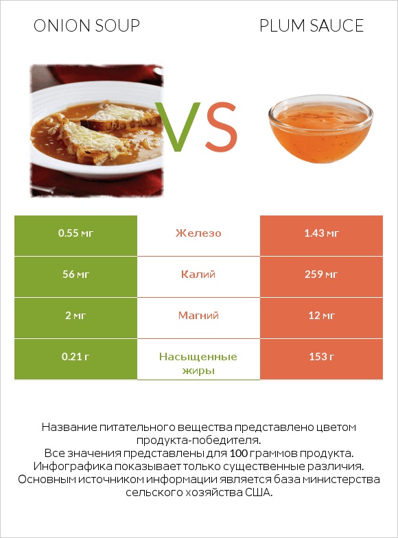 Onion soup vs Plum sauce infographic
