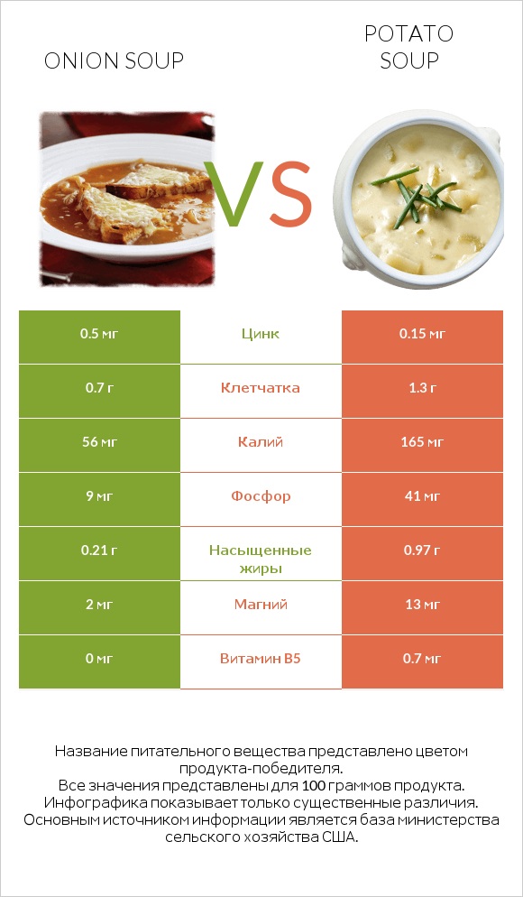 Onion soup vs Potato soup infographic