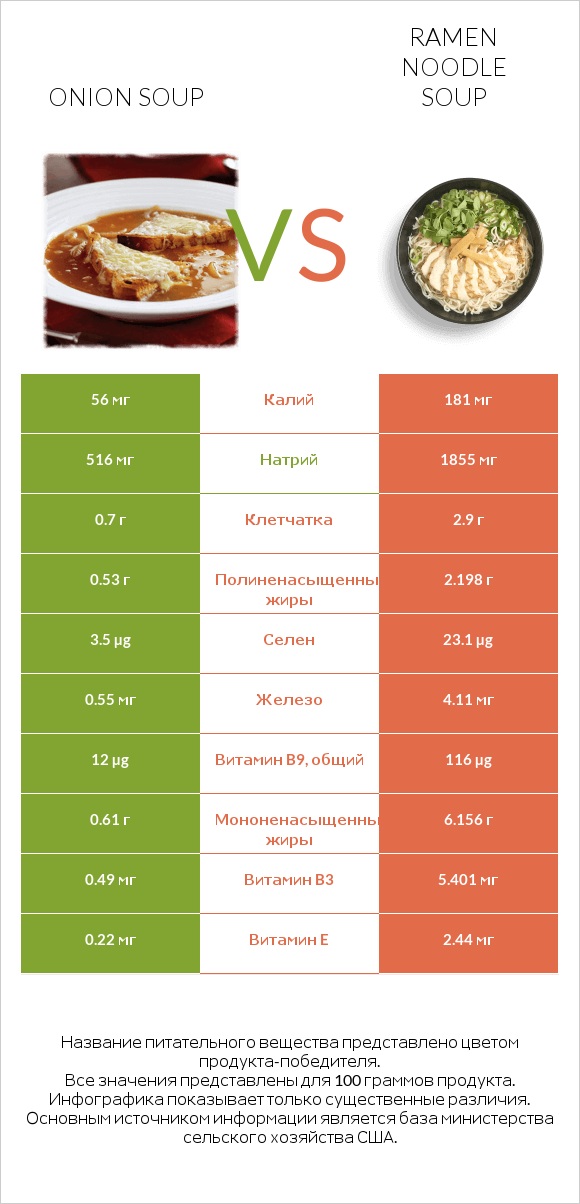 Onion soup vs Ramen noodle soup infographic