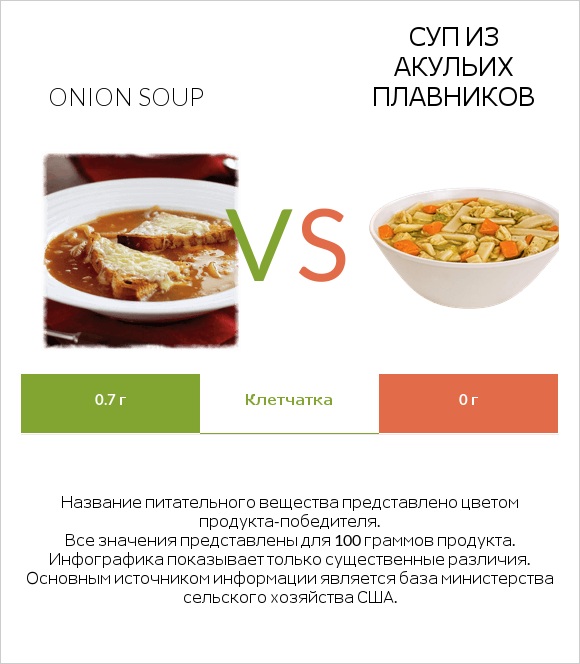 Onion soup vs Суп из акульих плавников infographic