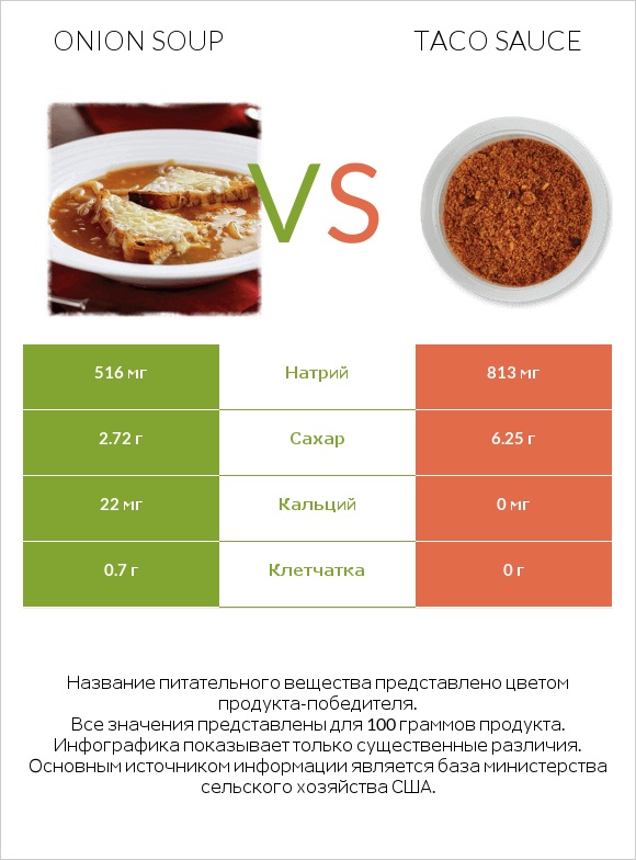Onion soup vs Taco sauce infographic