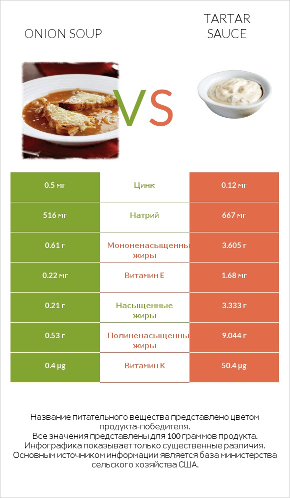 Onion soup vs Tartar sauce infographic