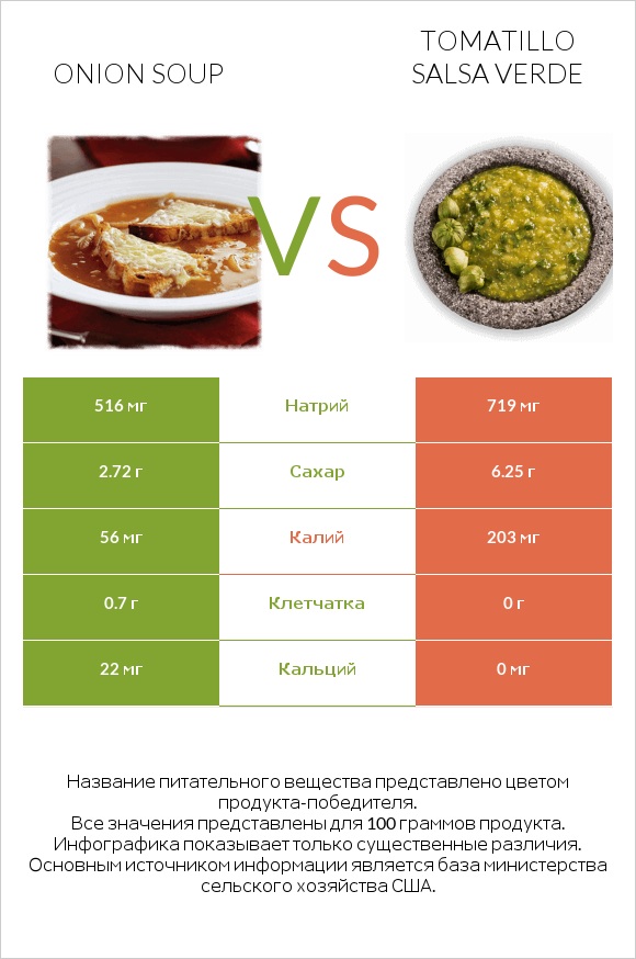 Onion soup vs Tomatillo Salsa Verde infographic