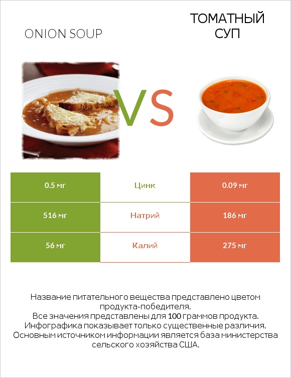 Onion soup vs Томатный суп infographic