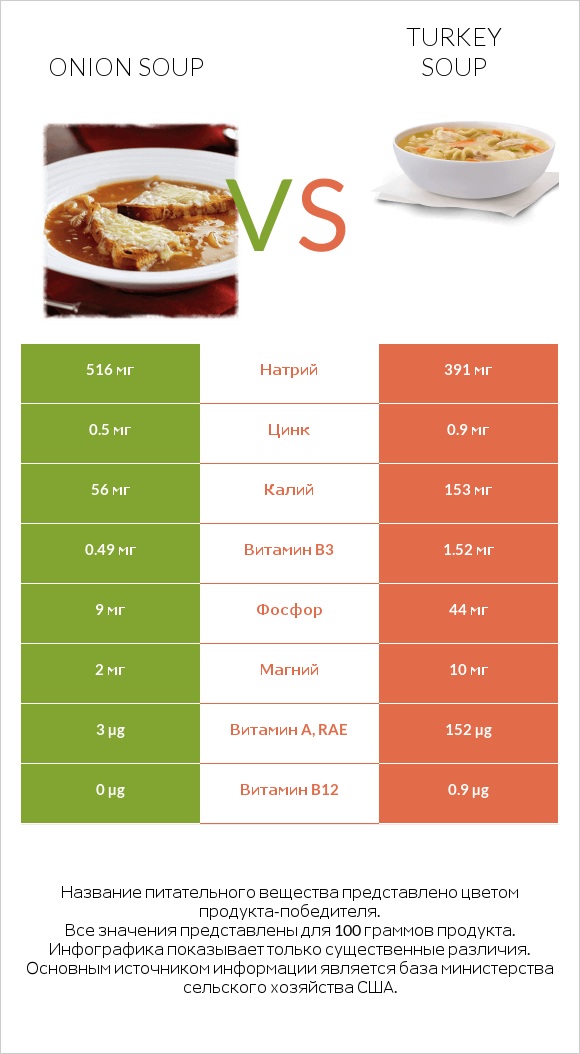 Onion soup vs Turkey soup infographic