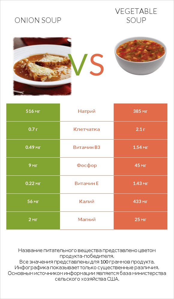 Onion soup vs Vegetable soup infographic