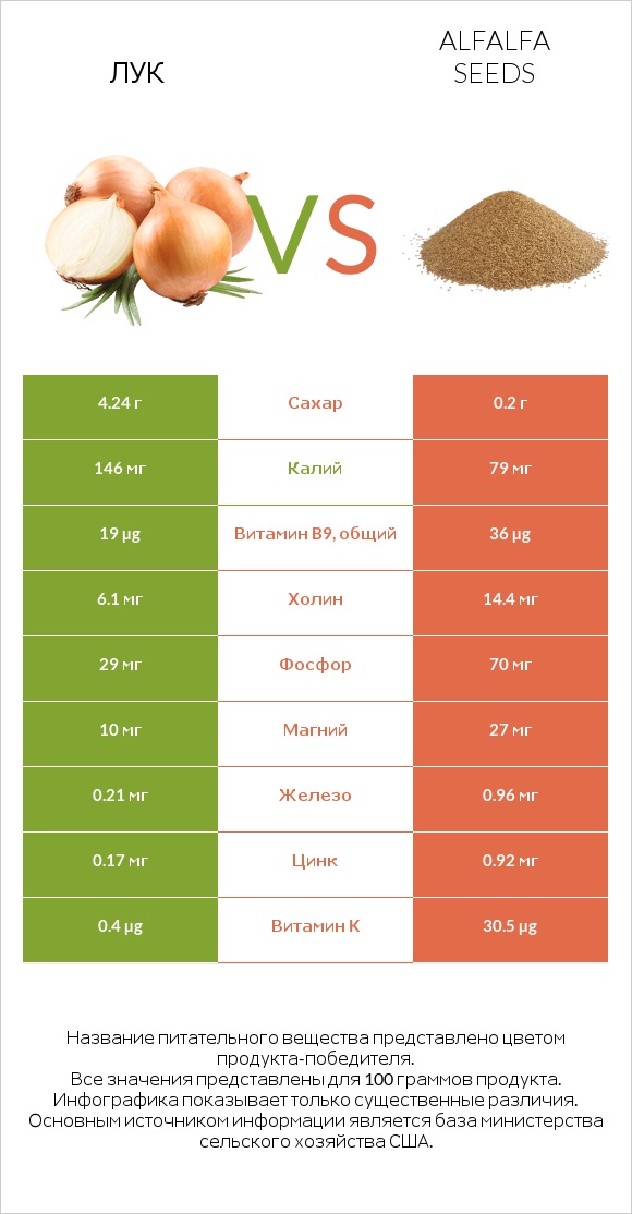 Лук vs Alfalfa seeds infographic