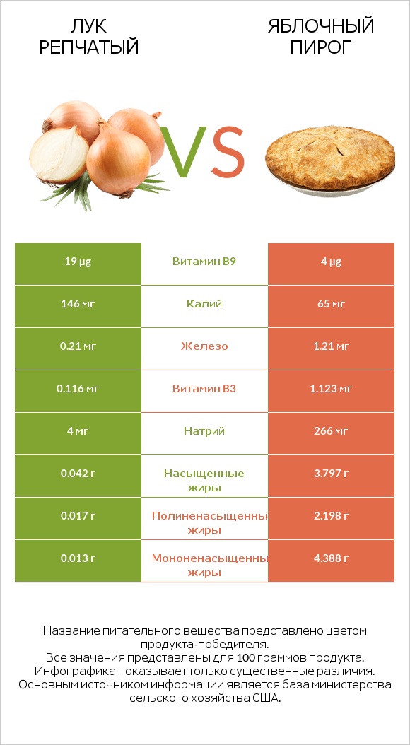 Лук репчатый vs Яблочный пирог infographic