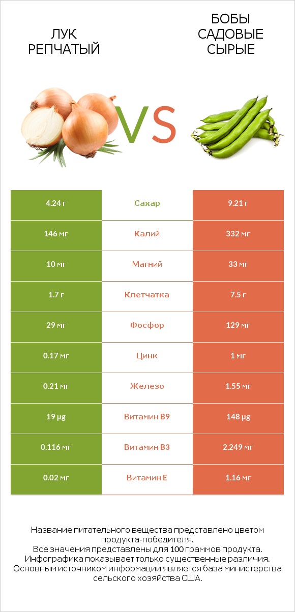 Лук репчатый vs Бобы садовые сырые infographic