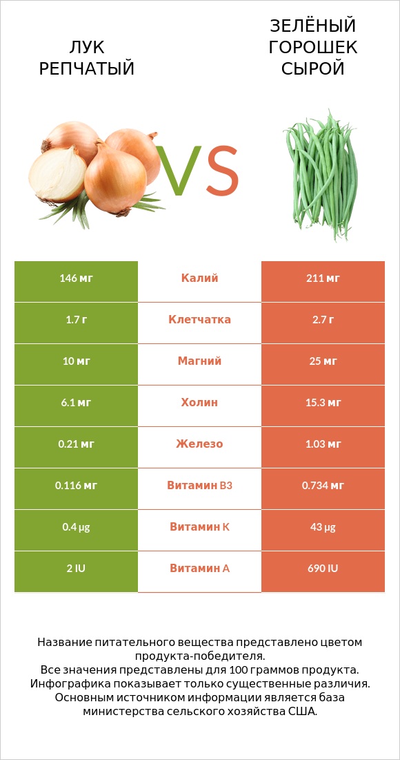 Лук репчатый vs Зелёный горошек сырой infographic