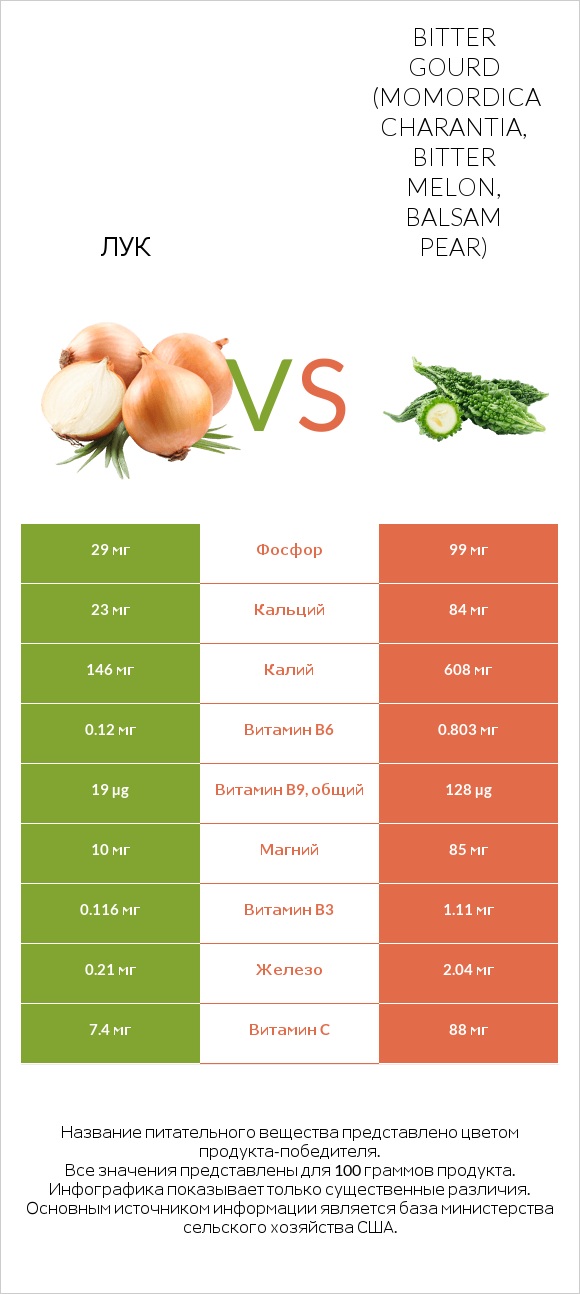 Лук vs Bitter gourd (Momordica charantia, bitter melon, balsam pear) infographic