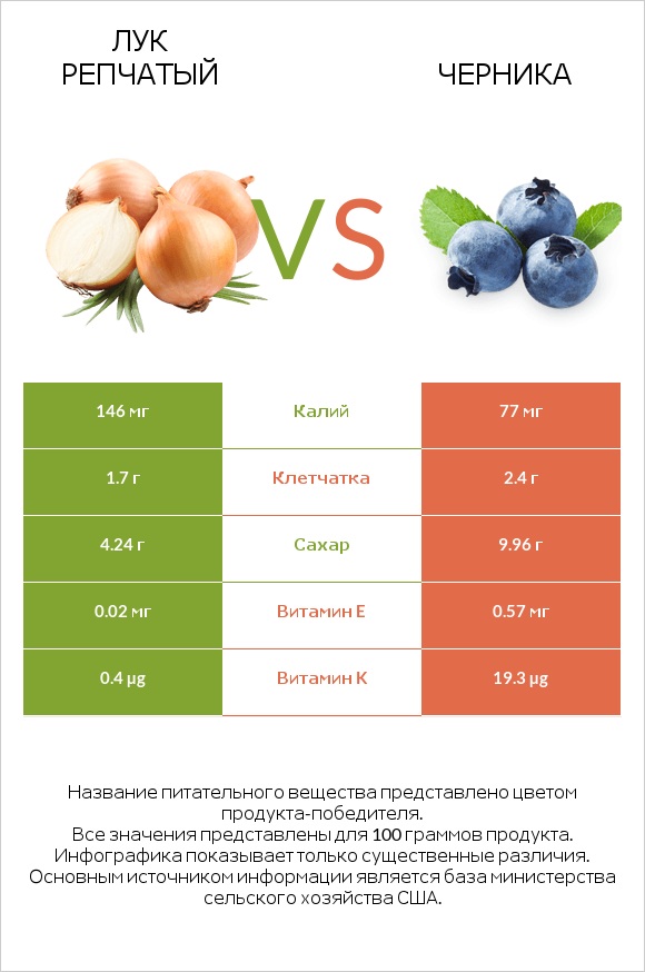 Лук репчатый vs Черника infographic
