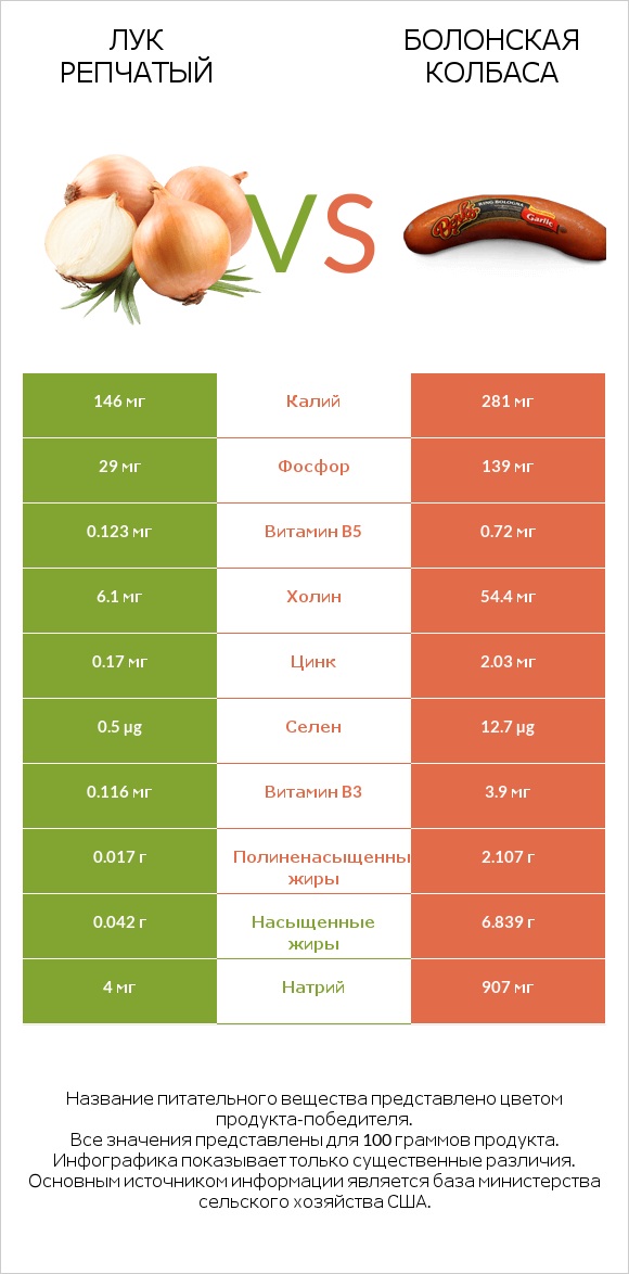 Лук репчатый vs Болонская колбаса infographic