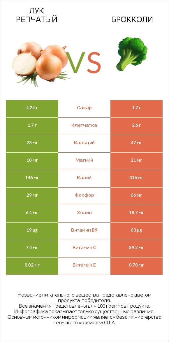 Лук репчатый vs Брокколи infographic