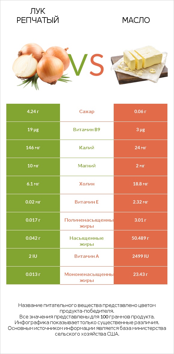 Лук репчатый vs Масло infographic