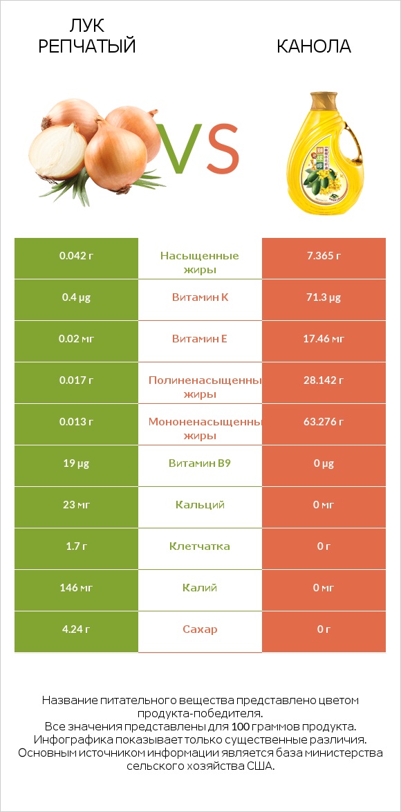 Лук репчатый vs Канола infographic