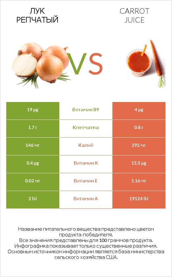 Лук репчатый vs Carrot juice infographic