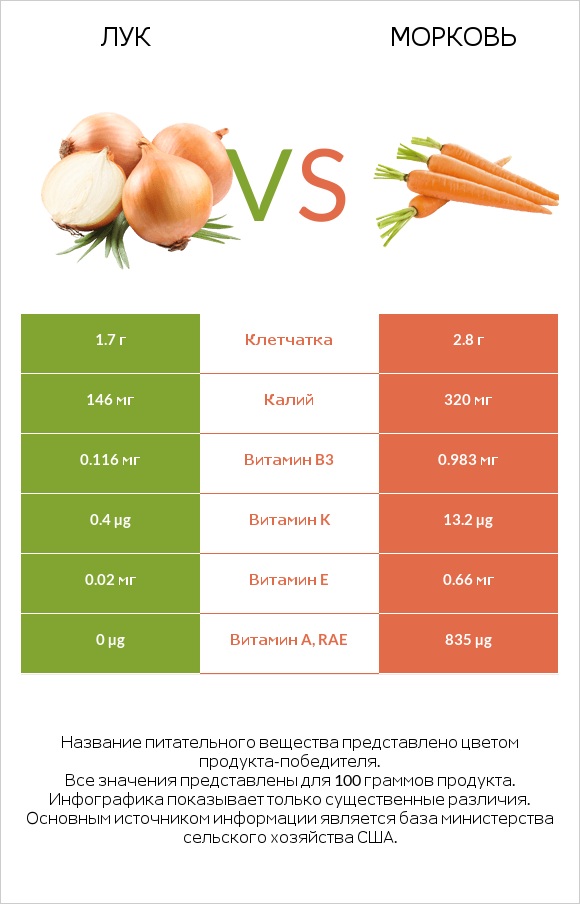 Лук vs Морковь infographic